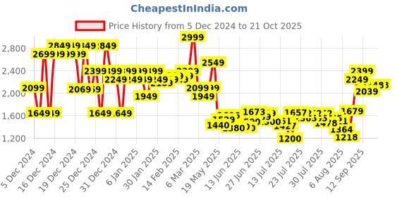 ajio.com asos design Unisex Oversized License T-Shirt with Pulp Fiction Print asos design Price History Graph from 5 Dec 2024 to 21 Oct 2025