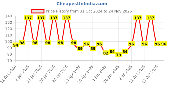 ajio.com fims Unisex Pack of 2 No-Show Socks fims Price History Graph from 31 Oct 2024 to 23 Nov 2025