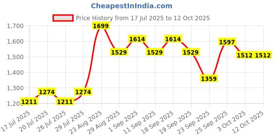 ajio.com mothercare Unisex Pack of 2 Printed Rompers mothercare Price History Graph from 17 Jul 2025 to 12 Oct 2025