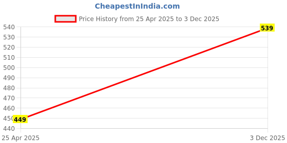 ajio.com mothercare Unisex Pack of 2 Soft Melody Baby Mittens mothercare Price History Graph from 25 Apr 2025 to 3 Dec 2025