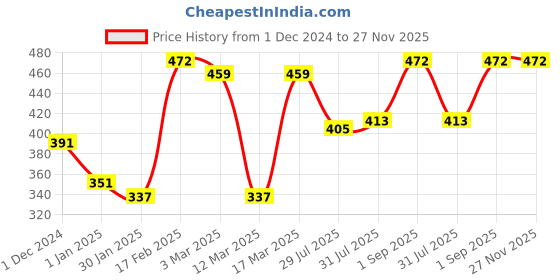 ajio.com yuv Unisex Pack of 2 Typographic Print Cotton Sweatshirts yuv Price History Graph from 1 Dec 2024 to 26 Nov 2025