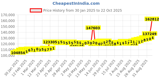 ajio.com joyalukkas Unisex Pack of 2 Yellow Gold Ring joyalukkas Price History Graph from 30 Jan 2025 to 22 Oct 2025