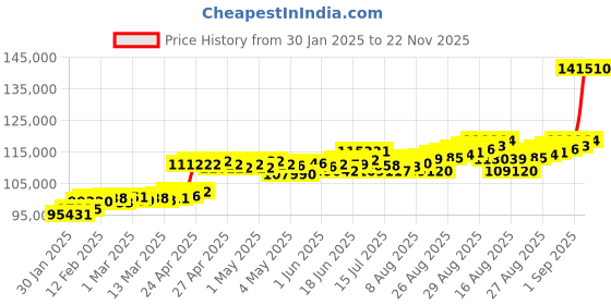 ajio.com joyalukkas Unisex Pack of 2 Yellow Gold Ring joyalukkas Price History Graph from 30 Jan 2025 to 22 Nov 2025