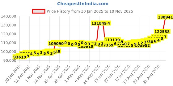 ajio.com joyalukkas Unisex Pack of 2 Yellow Gold Stone-Studded Ring joyalukkas Price History Graph from 30 Jan 2025 to 10 Nov 2025