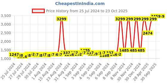 ajio.com mothercare Unisex Pack of 3 Printed Cotton Rompers mothercare Price History Graph from 25 Jul 2024 to 23 Oct 2025
