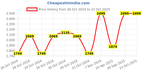 ajio.com mothercare Unisex Pack of 3 Printed Cotton Sleepsuits mothercare Price History Graph from 26 Oct 2024 to 23 Oct 2025