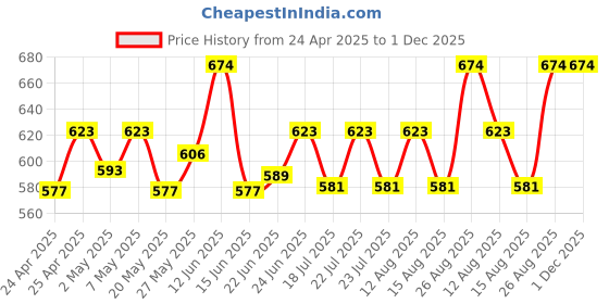 ajio.com thela gaadi Unisex Pack of 4 Printed Pure Cotton Ankle-Length Socks thela gaadi Price History Graph from 24 Apr 2025 to 1 Dec 2025
