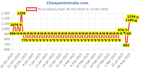 ajio.com mothercare Unisex Pack of 5 Turn-Over-Top Socks mothercare Price History Graph from 26 Oct 2024 to 13 Oct 2025