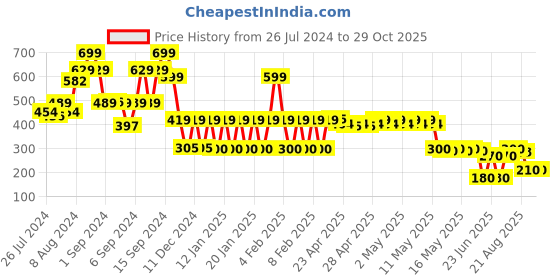 ajio.com inf frendz Unisex Panda Print Dungaree with T-Shirt inf frendz Price History Graph from 26 Jul 2024 to 29 Oct 2025