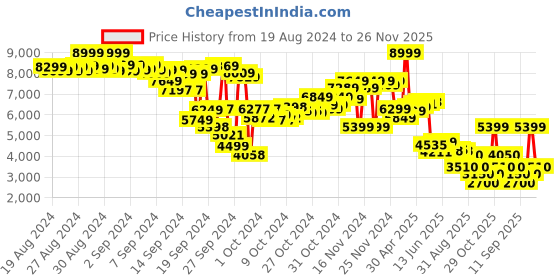 ajio.com puma Unisex Panelled Rider Lace-Up Sneakers puma Price History Graph from 19 Aug 2024 to 26 Nov 2025