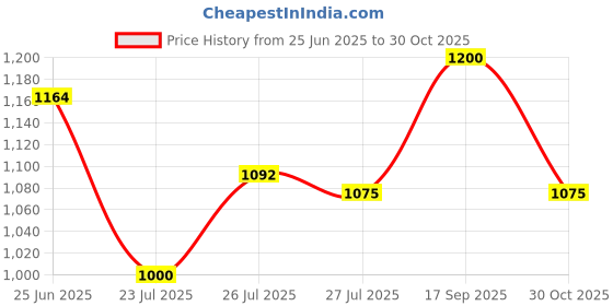 ajio.com puma Unisex Pivot 3.0 Relaxed Fit Crew-Neck T-Shirt puma Price History Graph from 25 Jun 2025 to 30 Oct 2025