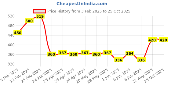 ajio.com riffway Unisex Pleasure PerfumePremium 50ml Fragrance for All riffway Price History Graph from 3 Feb 2025 to 24 Oct 2025