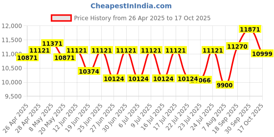 ajio.com ray-ban Unisex Polarised Rectangular Sunglasses-0RB3755001/5759 ray-ban Price History Graph from 26 Apr 2025 to 17 Oct 2025