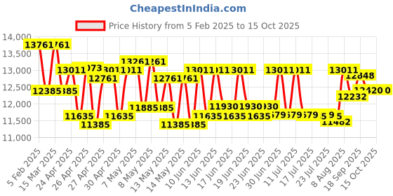 ajio.com ray-ban Unisex Polarised Square Sunglasses-0RB2213CH ray-ban Price History Graph from 5 Feb 2025 to 14 Oct 2025