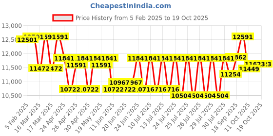 ajio.com ray-ban Unisex Polarised Square Sunglasses-0RB2231 ray-ban Price History Graph from 5 Feb 2025 to 19 Oct 2025