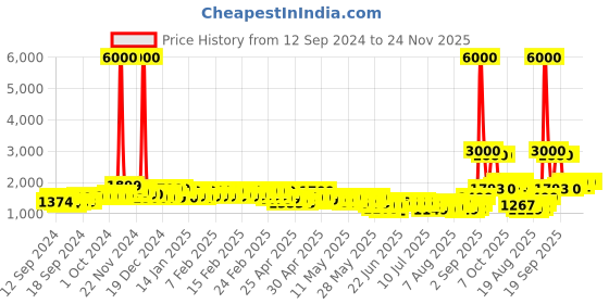 ajio.com john jacobs Unisex Polarized and UV Protected Aviator Sunglasses -JJ S12971 john jacobs Price History Graph from 12 Sep 2024 to 23 Nov 2025