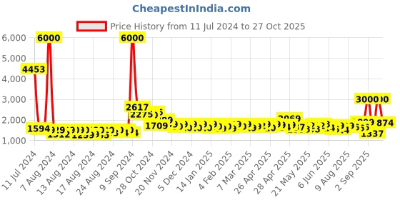 ajio.com john jacobs Unisex Polarized and UV Protected Aviator Sunglasses -JJ S13894 john jacobs Price History Graph from 11 Jul 2024 to 27 Oct 2025