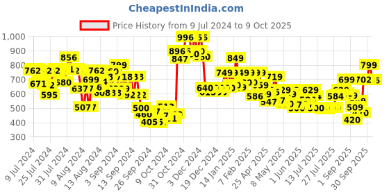 ajio.com vincent chase Unisex Polarized and UV Protected Aviator Sunglasses -VC 5158/P vincent chase Price History Graph from 9 Jul 2024 to 9 Oct 2025