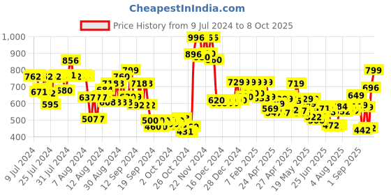 ajio.com vincent chase Unisex Polarized and UV Protected Aviator Sunglasses -VC 5158/P vincent chase Price History Graph from 9 Jul 2024 to 8 Oct 2025