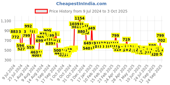 ajio.com vincent chase Unisex Polarized and UV Protected Aviator Sunglasses -VC 5158/P vincent chase Price History Graph from 9 Jul 2024 to 3 Oct 2025
