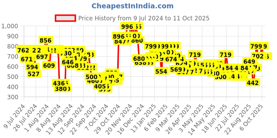 ajio.com vincent chase Unisex Polarized and UV Protected Aviator Sunglasses -VC 5158/P vincent chase Price History Graph from 9 Jul 2024 to 11 Oct 2025