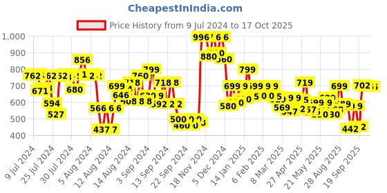 ajio.com vincent chase Unisex Polarized and UV Protected Aviator Sunglasses -VC 5158/P vincent chase Price History Graph from 9 Jul 2024 to 15 Oct 2025