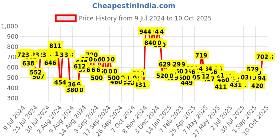 ajio.com vincent chase Unisex Polarized and UV Protected Aviator Sunglasses -VC 5158/P vincent chase Price History Graph from 9 Jul 2024 to 10 Oct 2025