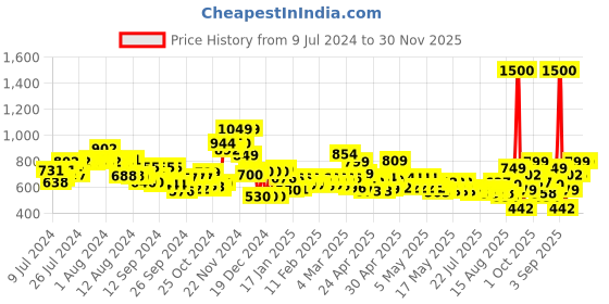ajio.com vincent chase Unisex Polarized and UV Protected Aviator Sunglasses -VC S13835 vincent chase Price History Graph from 9 Jul 2024 to 30 Nov 2025