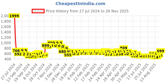 ajio.com vincent chase Unisex Polarized and UV Protected Aviator Sunglasses -VC S13835 vincent chase Price History Graph from 27 Jul 2024 to 26 Nov 2025
