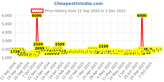 ajio.com john jacobs Unisex Polarized and UV Protected Clubmaster Sunglasses -JJ S12638 john jacobs Price History Graph from 12 Sep 2024 to 1 Dec 2025