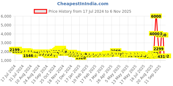 ajio.com john jacobs Unisex Polarized and UV Protected Clubmaster Sunglasses -JJ S13088M john jacobs Price History Graph from 17 Jul 2024 to 2 Nov 2025