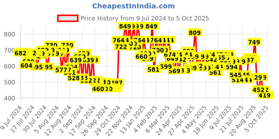 ajio.com vincent chase Unisex Polarized and UV Protected Rectangle Sunglasses -VC S10802 vincent chase Price History Graph from 9 Jul 2024 to 5 Oct 2025