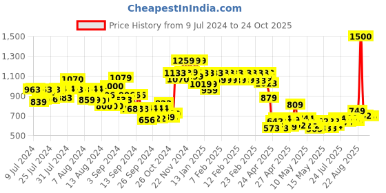 ajio.com vincent chase Unisex Polarized and UV Protected Rectangle Sunglasses -VC S11748 vincent chase Price History Graph from 9 Jul 2024 to 21 Oct 2025