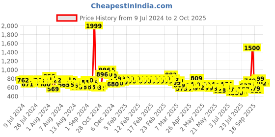 ajio.com vincent chase Unisex Polarized and UV Protected Rectangle Sunglasses -VC S12593/P vincent chase Price History Graph from 9 Jul 2024 to 2 Oct 2025