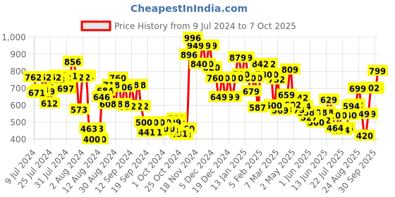ajio.com vincent chase Unisex Polarized and UV Protected Rectangle Sunglasses -VC S12934 vincent chase Price History Graph from 9 Jul 2024 to 7 Oct 2025