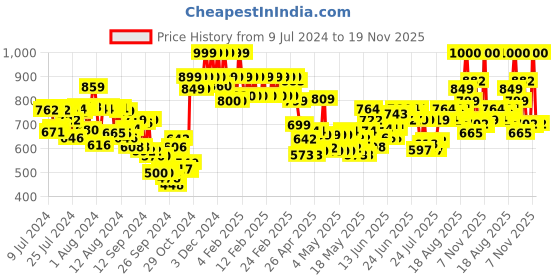 ajio.com vincent chase Unisex Polarized and UV Protected Rectangle Sunglasses -VC S13115 vincent chase Price History Graph from 9 Jul 2024 to 19 Nov 2025