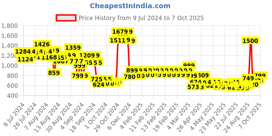 ajio.com vincent chase Unisex Polarized and UV Protected Rectangle Sunglasses -VC S13115 vincent chase Price History Graph from 9 Jul 2024 to 7 Oct 2025