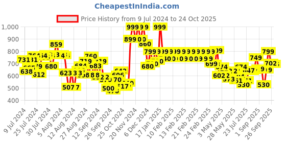 ajio.com vincent chase Unisex Polarized and UV Protected Rectangle Sunglasses -VC S13969 vincent chase Price History Graph from 9 Jul 2024 to 24 Oct 2025