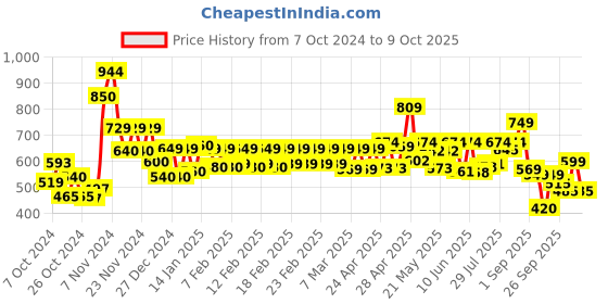 ajio.com vincent chase Unisex Polarized and UV Protected Rectangle Sunglasses -VC S13982 vincent chase Price History Graph from 7 Oct 2024 to 9 Oct 2025