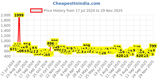 ajio.com vincent chase Unisex Polarized and UV Protected Round Sunglasses -VC S13119 vincent chase Price History Graph from 17 Jul 2024 to 29 Nov 2025