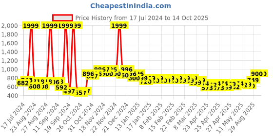 ajio.com vincent chase Unisex Polarized and UV Protected Round Sunglasses -VC S13119 vincent chase Price History Graph from 17 Jul 2024 to 14 Oct 2025