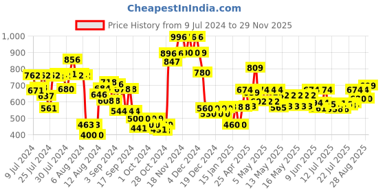 ajio.com vincent chase Unisex Polarized and UV Protected Round Sunglasses -VC S13132 vincent chase Price History Graph from 9 Jul 2024 to 29 Nov 2025