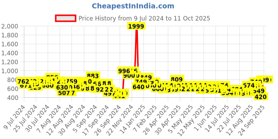 ajio.com vincent chase Unisex Polarized and UV Protected Round Sunglasses -VC S13132 vincent chase Price History Graph from 9 Jul 2024 to 10 Oct 2025