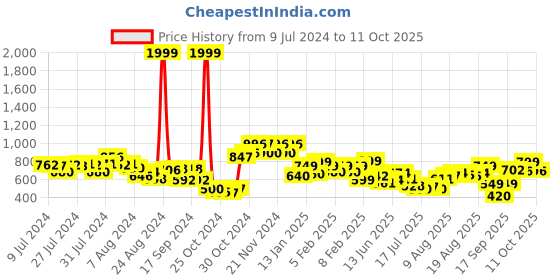 ajio.com vincent chase Unisex Polarized and UV Protected Round Sunglasses -VC S13132 vincent chase Price History Graph from 9 Jul 2024 to 11 Oct 2025