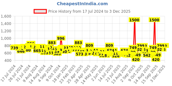 ajio.com vincent chase Unisex Polarized and UV Protected Round Sunglasses -VC S13137 vincent chase Price History Graph from 17 Jul 2024 to 3 Dec 2025