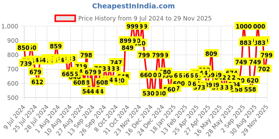 ajio.com vincent chase Unisex Polarized and UV Protected Round Sunglasses -VC S14505 vincent chase Price History Graph from 9 Jul 2024 to 29 Nov 2025