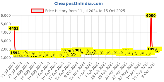 ajio.com john jacobs Unisex Polarized and UV Protected Square Sunglasses -JJ S14672 john jacobs Price History Graph from 11 Jul 2024 to 15 Oct 2025