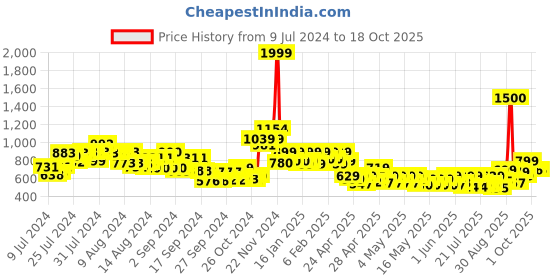 ajio.com vincent chase Unisex Polarized and UV Protected  Sunglasses -VC S12917 vincent chase Price History Graph from 9 Jul 2024 to 18 Oct 2025