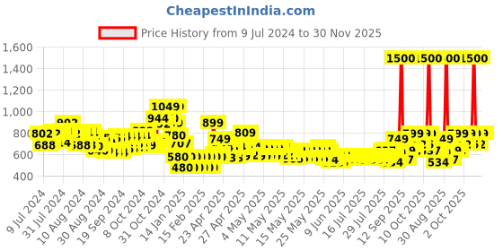 ajio.com vincent chase Unisex Polarized and UV Protected Sunglasses -VC S13121 vincent chase Price History Graph from 9 Jul 2024 to 30 Nov 2025