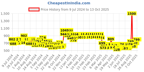 ajio.com vincent chase Unisex Polarized and UV Protected  Sunglasses -VC S14077 vincent chase Price History Graph from 9 Jul 2024 to 13 Oct 2025